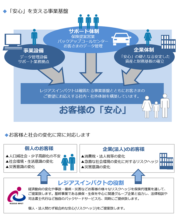 「安心」を支える事業基盤